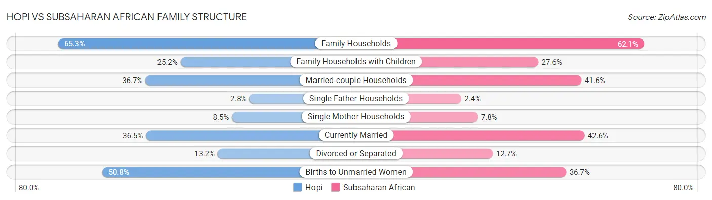 Hopi vs Subsaharan African Family Structure