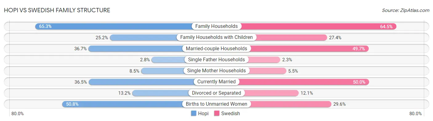 Hopi vs Swedish Family Structure