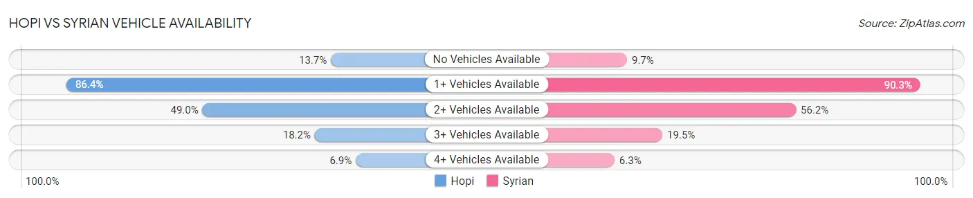 Hopi vs Syrian Vehicle Availability