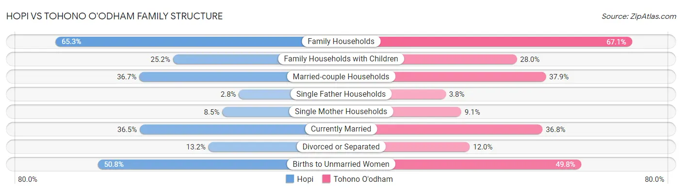 Hopi vs Tohono O'odham Family Structure