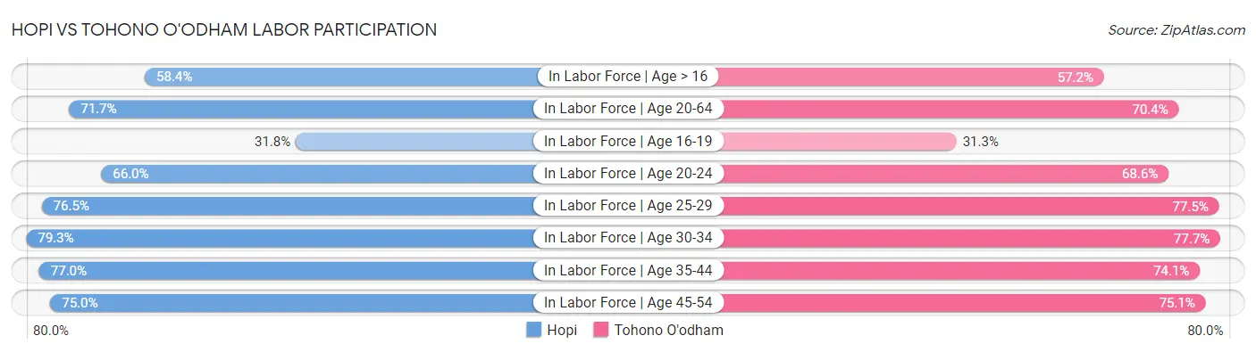 Hopi vs Tohono O'odham Labor Participation