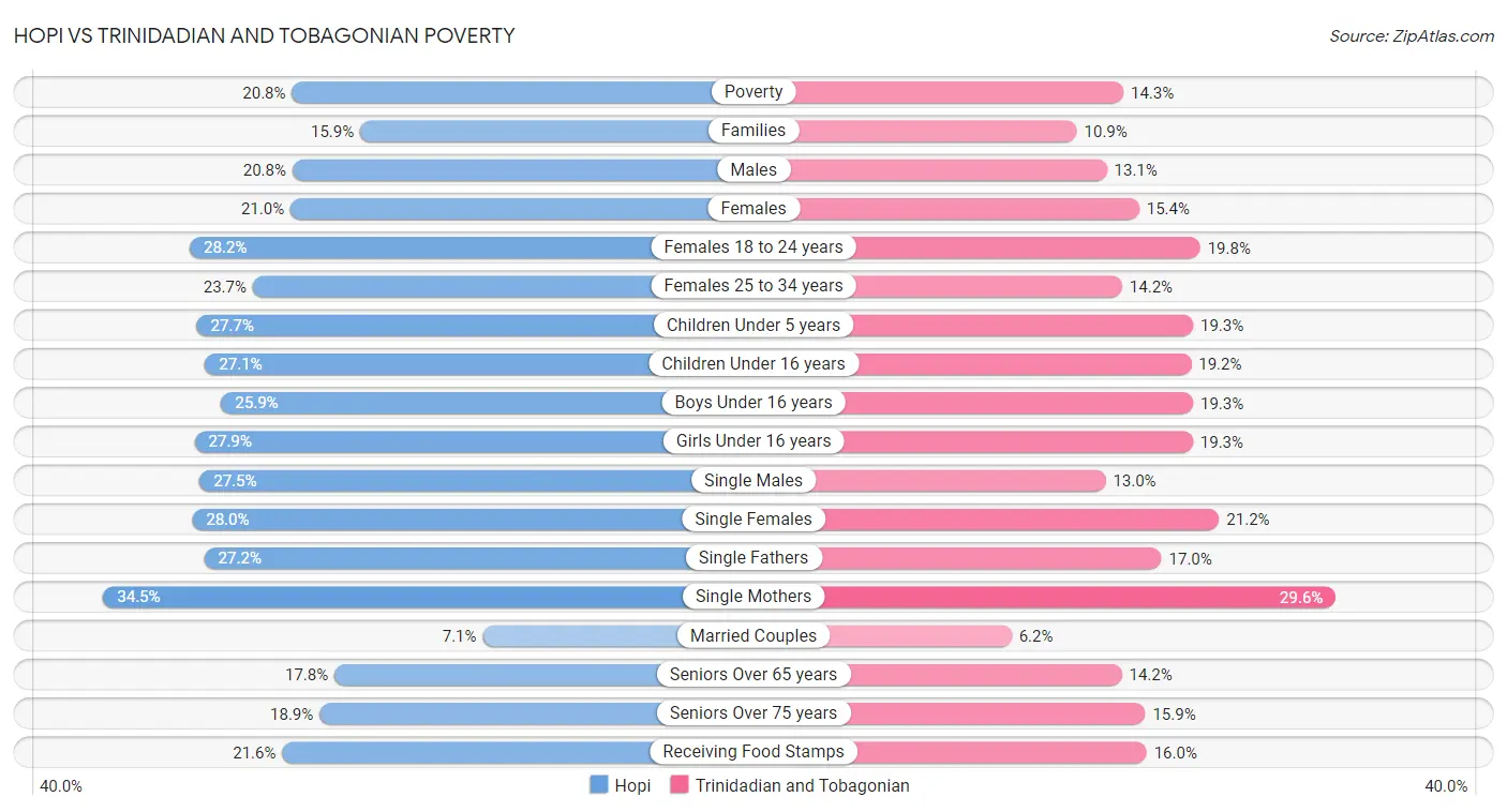 Hopi vs Trinidadian and Tobagonian Poverty
