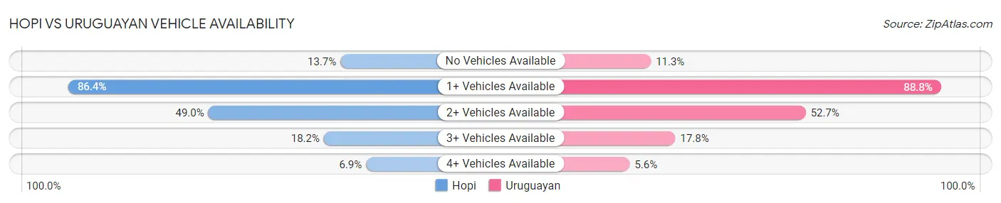 Hopi vs Uruguayan Vehicle Availability