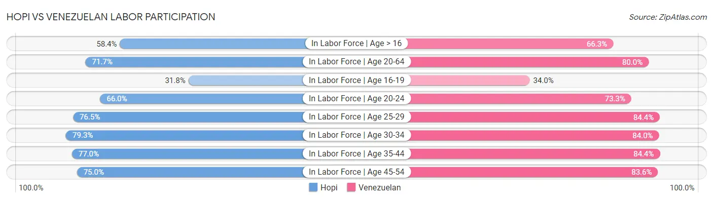 Hopi vs Venezuelan Labor Participation