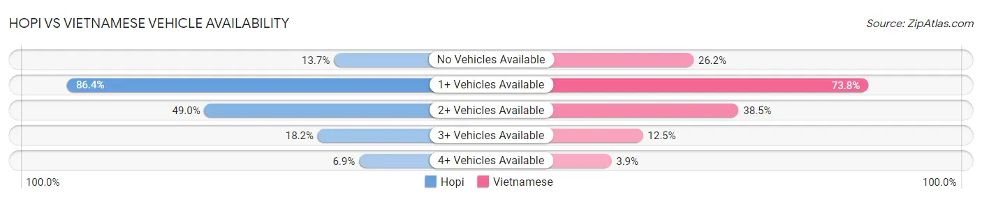 Hopi vs Vietnamese Vehicle Availability