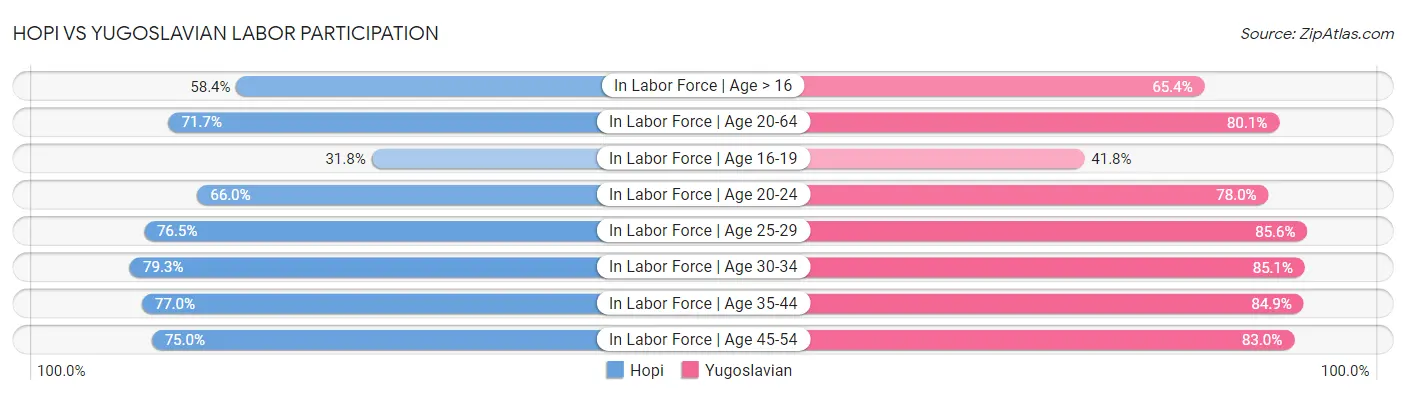 Hopi vs Yugoslavian Labor Participation