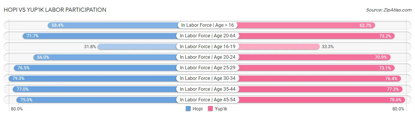 Hopi vs Yup'ik Labor Participation