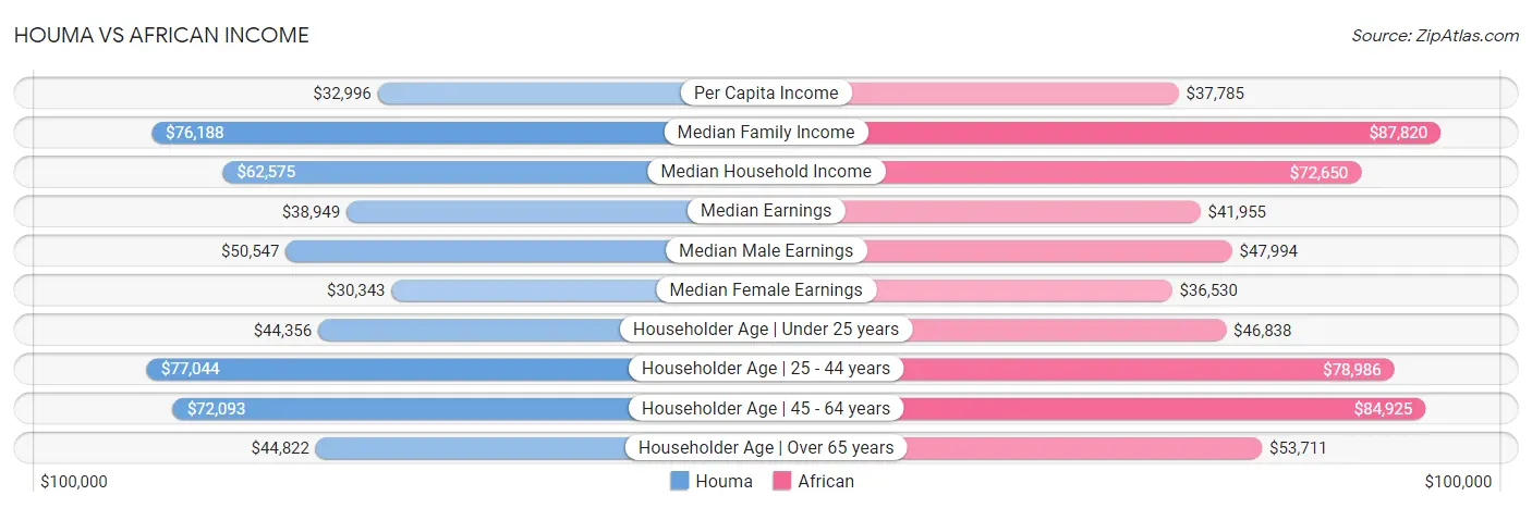 Houma vs African Income