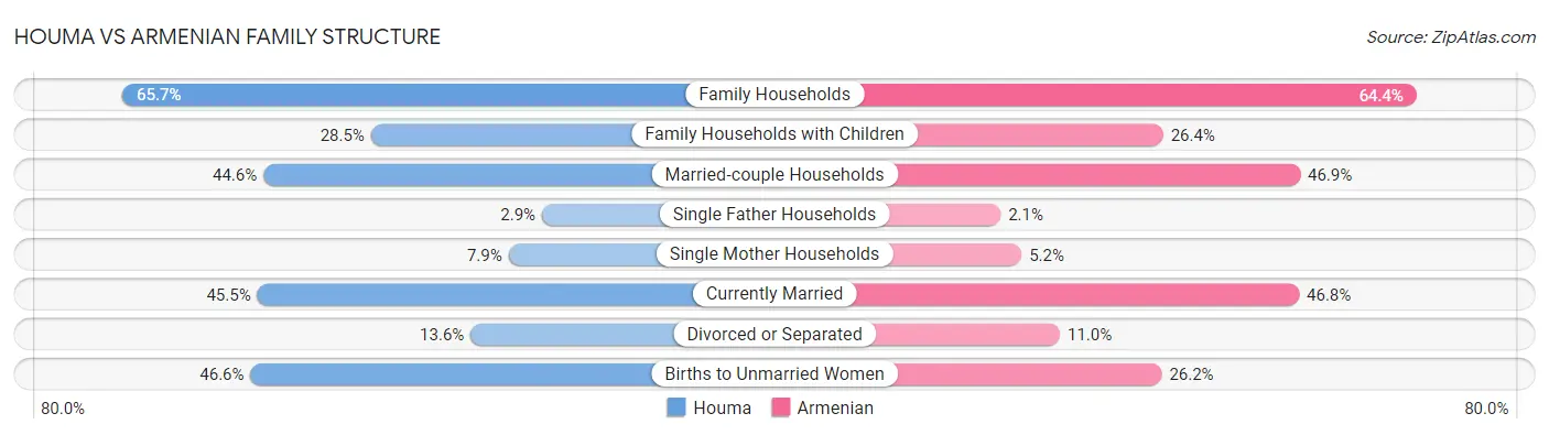 Houma vs Armenian Family Structure