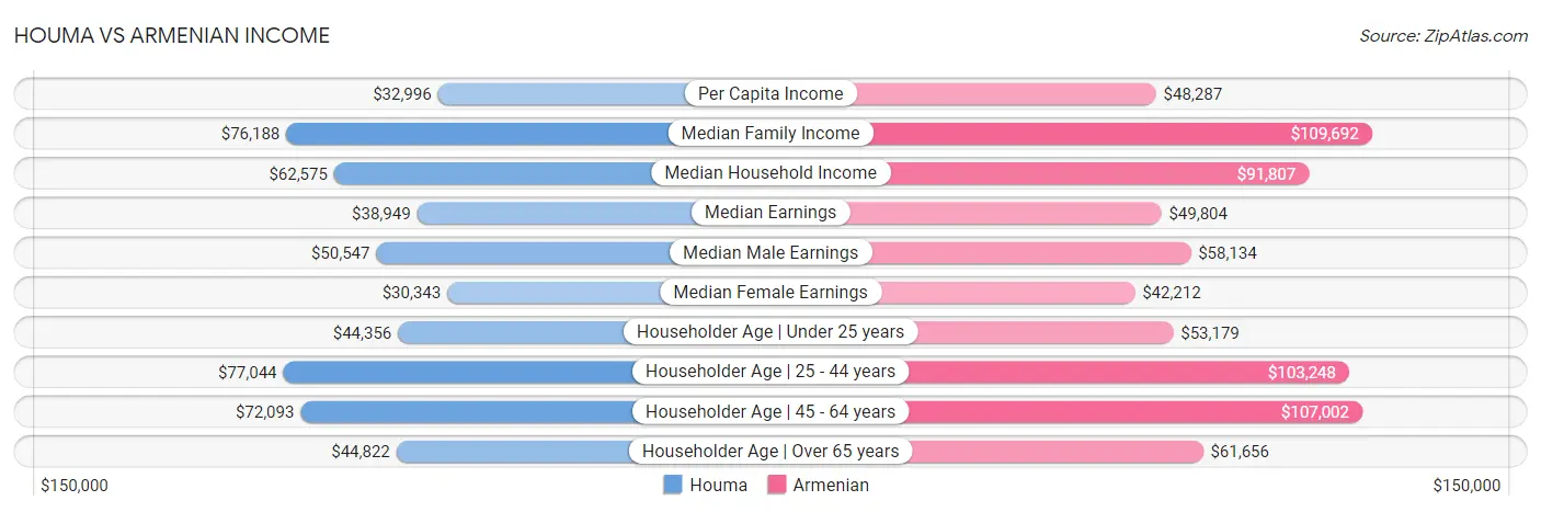 Houma vs Armenian Income