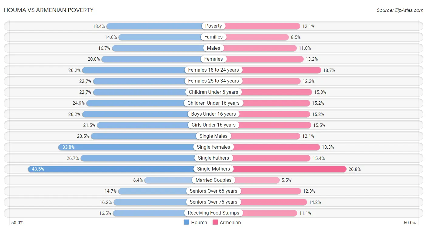 Houma vs Armenian Poverty