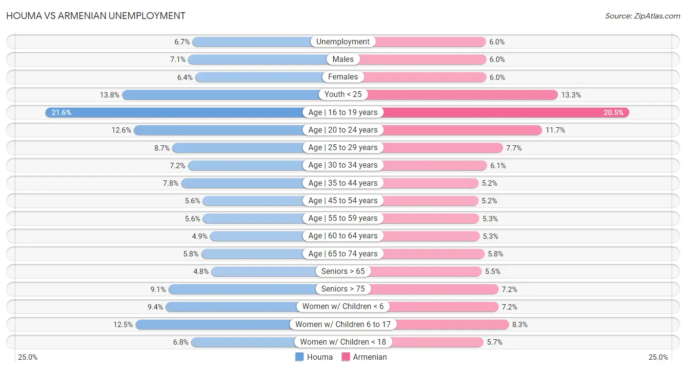 Houma vs Armenian Unemployment