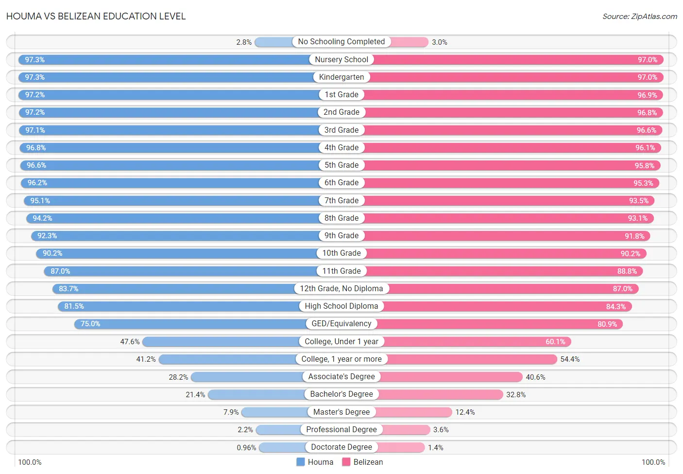 Houma vs Belizean Education Level