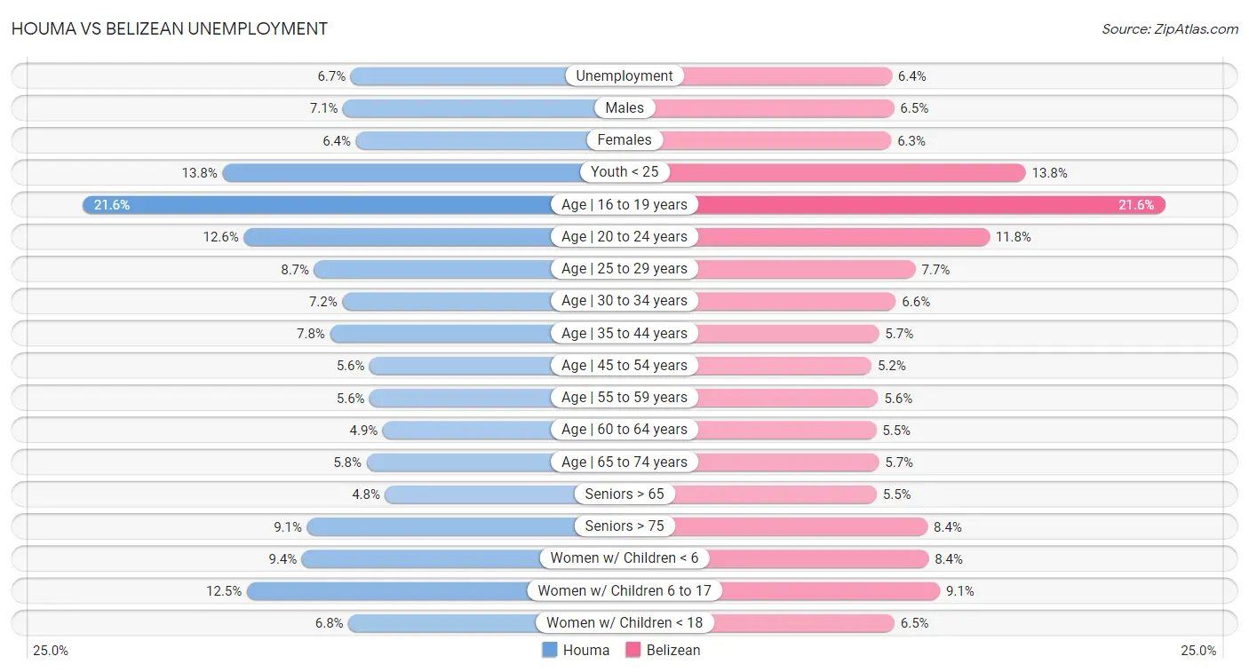 Houma vs Belizean Unemployment