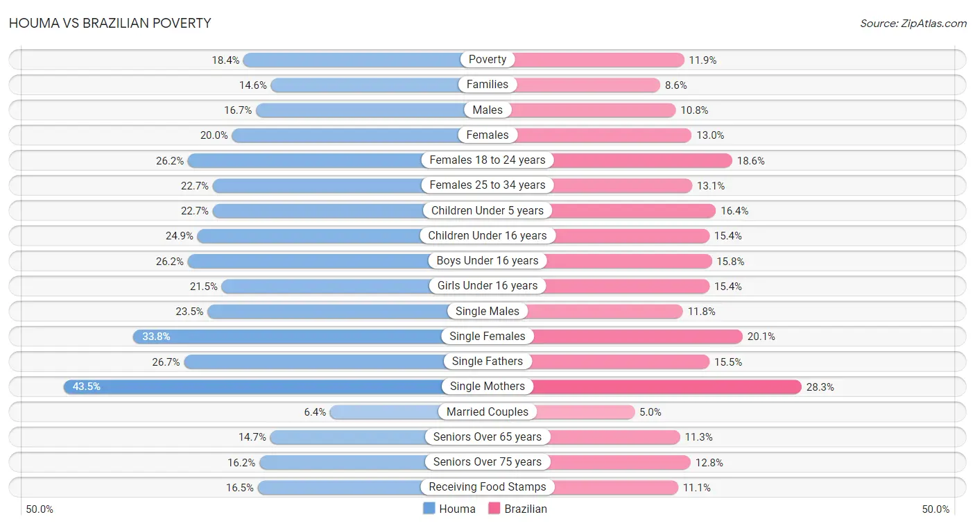 Houma vs Brazilian Poverty