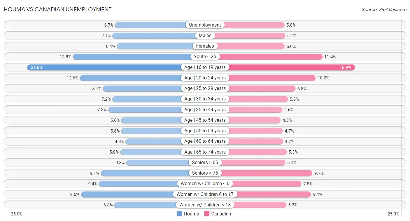 Houma vs Canadian Unemployment