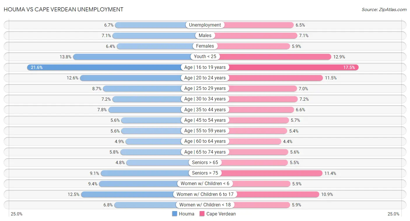 Houma vs Cape Verdean Unemployment