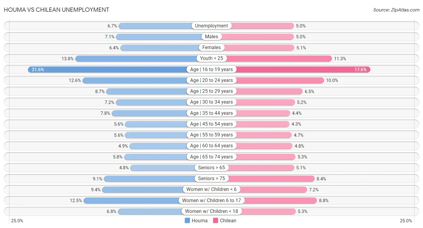 Houma vs Chilean Unemployment