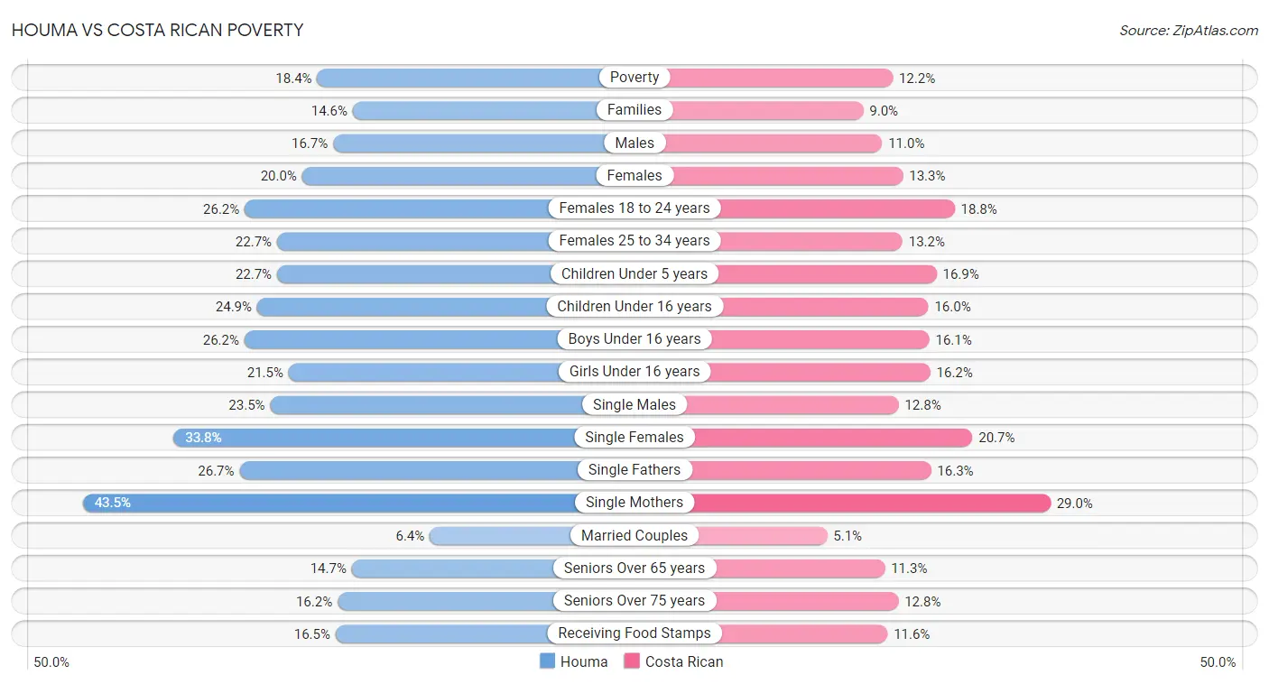 Houma vs Costa Rican Poverty