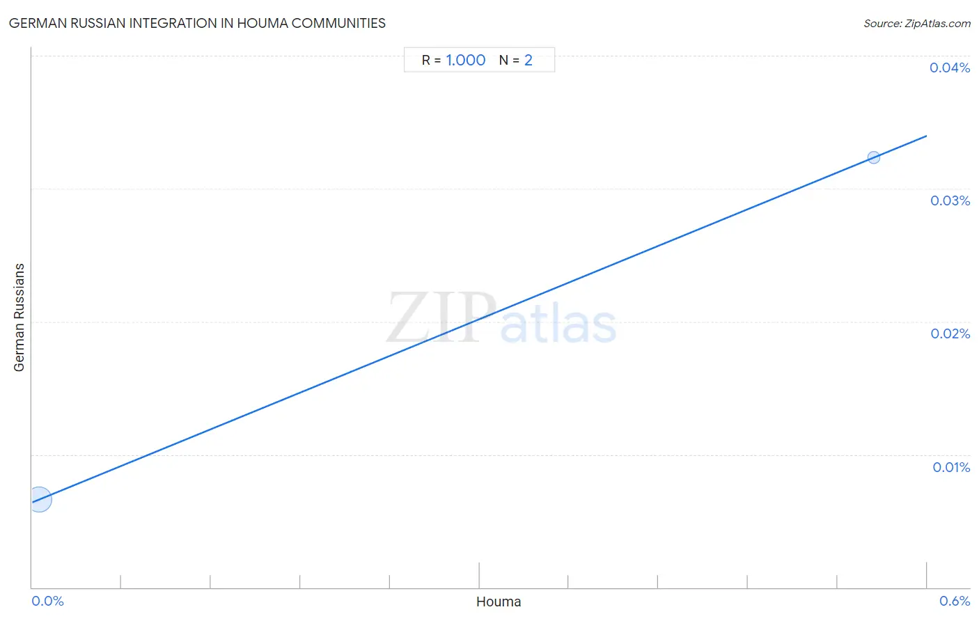 Houma Integration in German Russian Communities