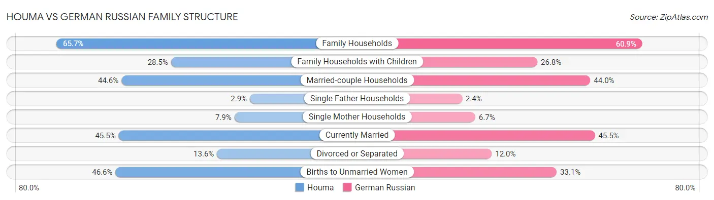 Houma vs German Russian Family Structure