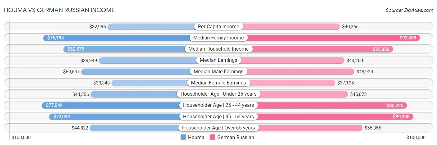 Houma vs German Russian Income