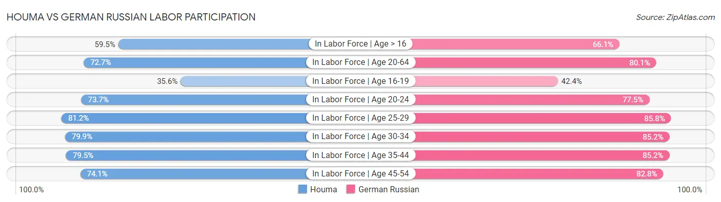 Houma vs German Russian Labor Participation