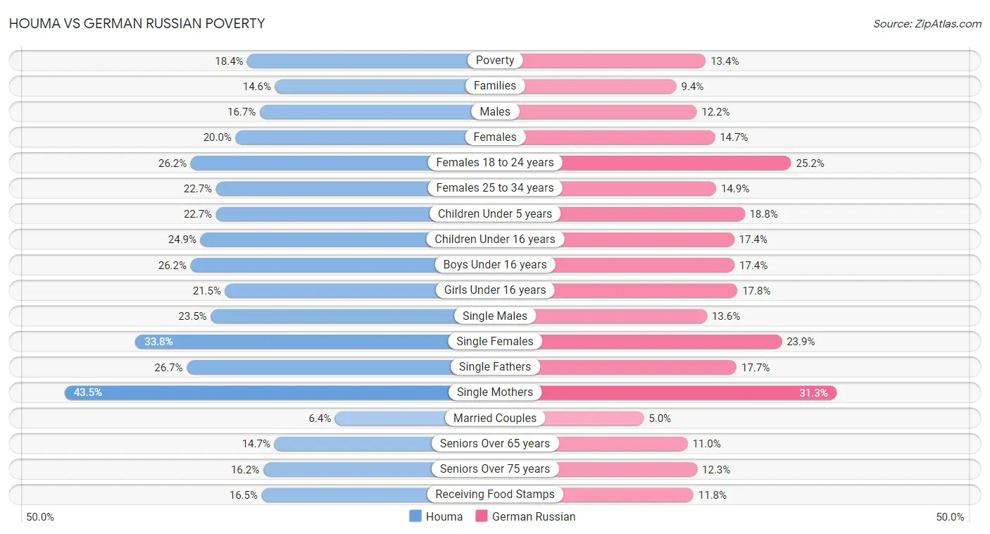 Houma vs German Russian Poverty