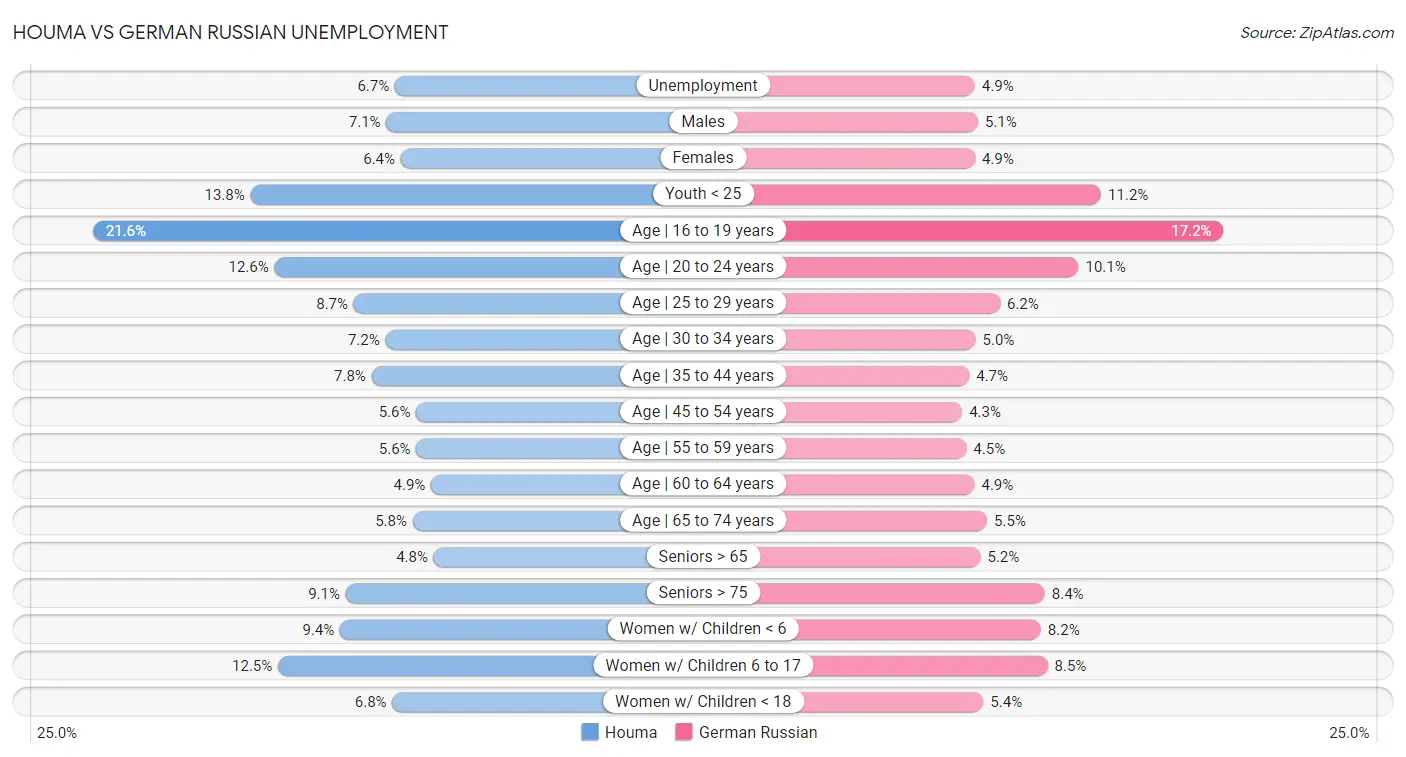 Houma vs German Russian Unemployment