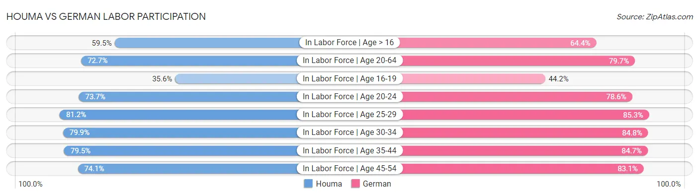 Houma vs German Labor Participation