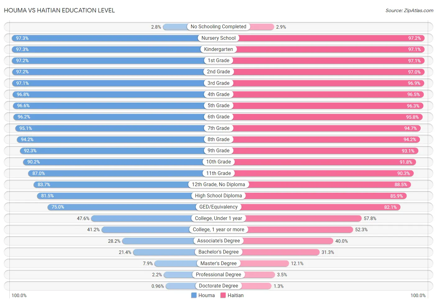 Houma vs Haitian Education Level