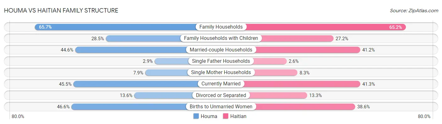 Houma vs Haitian Family Structure