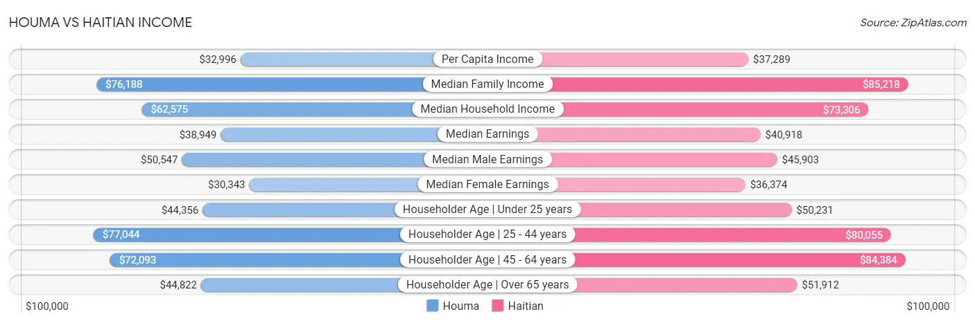 Houma vs Haitian Income