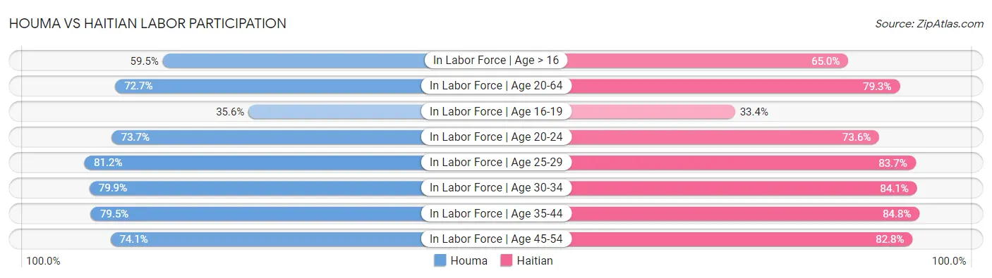 Houma vs Haitian Labor Participation