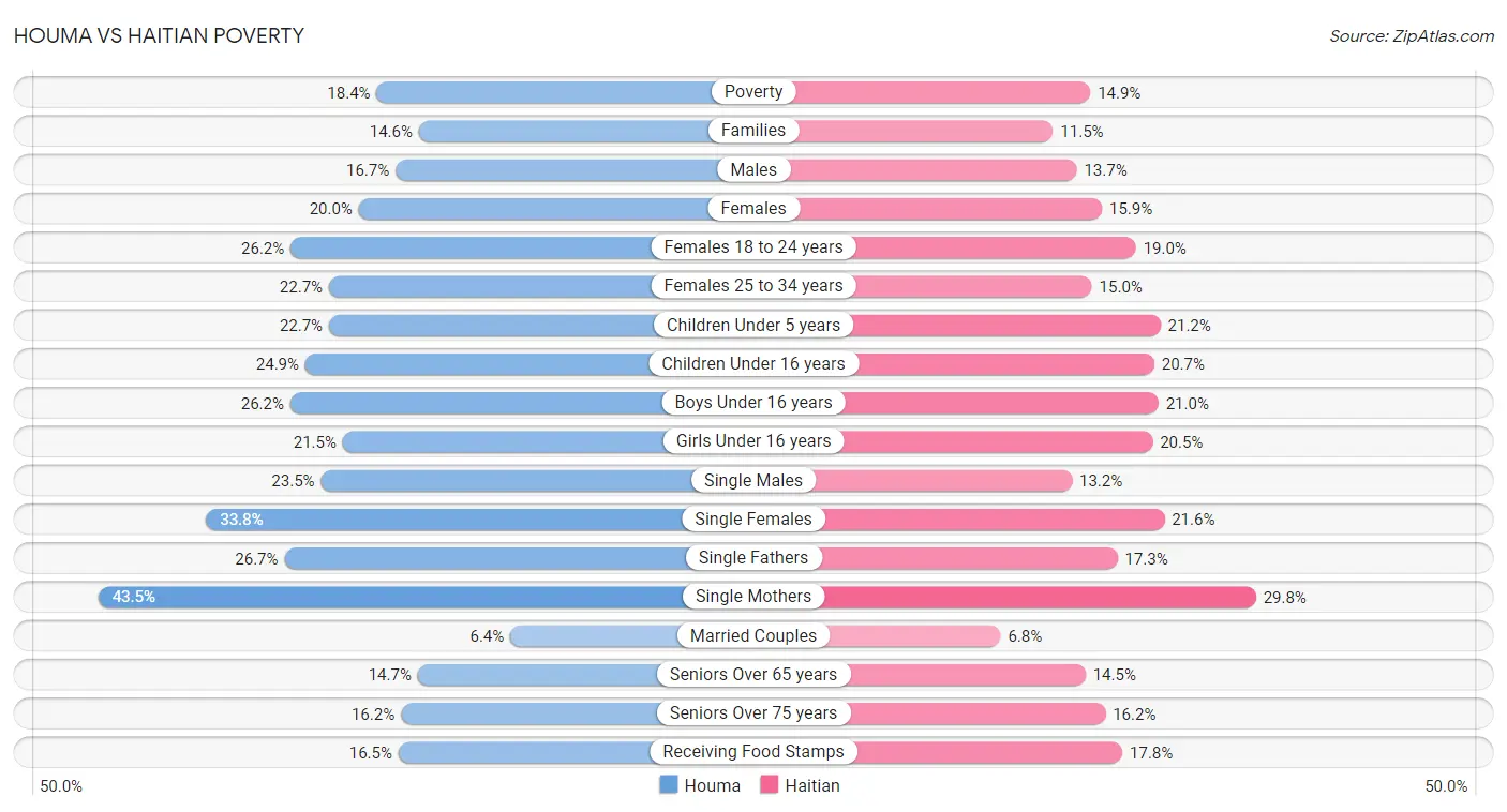 Houma vs Haitian Poverty