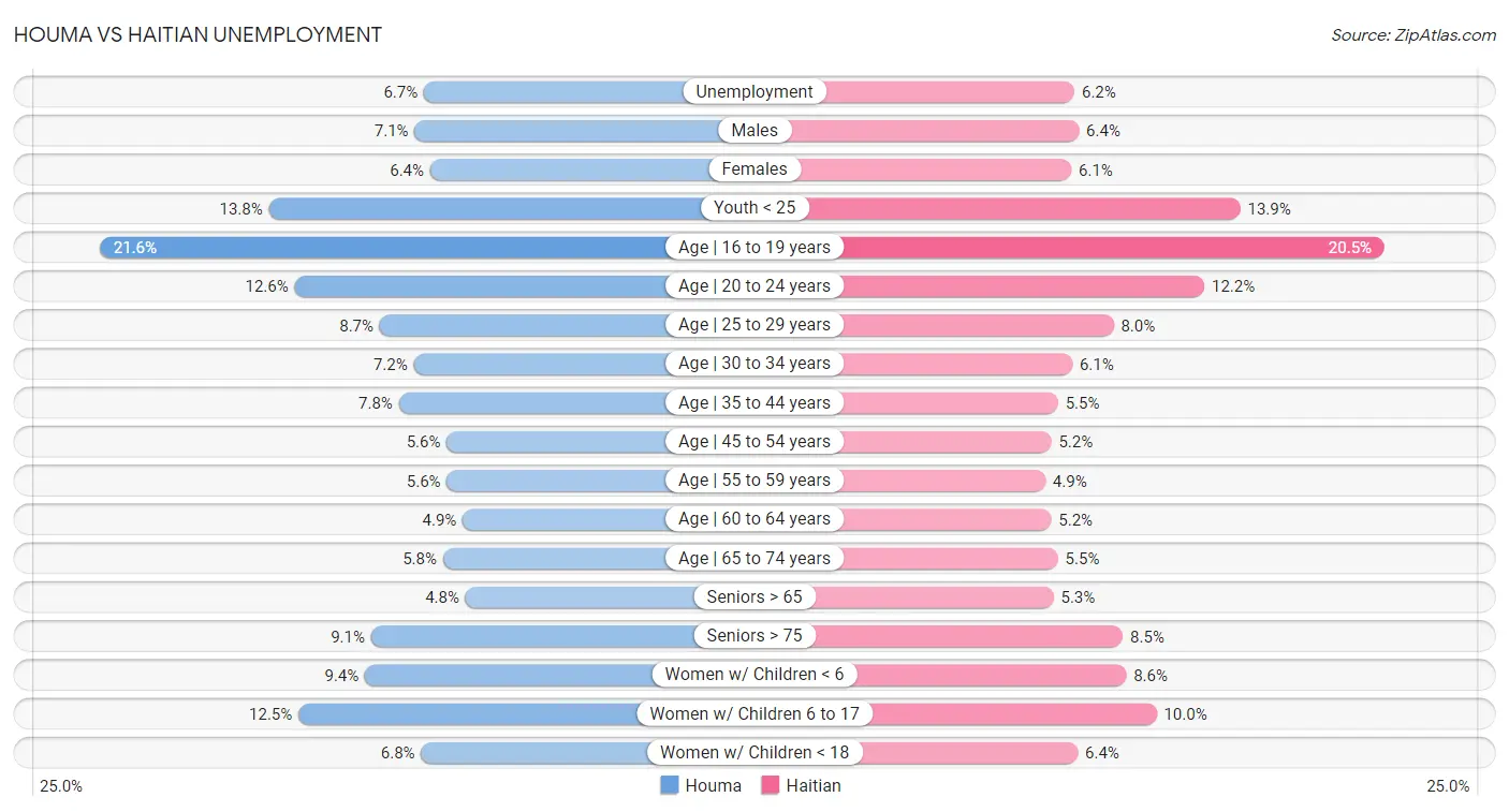 Houma vs Haitian Unemployment