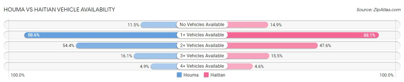 Houma vs Haitian Vehicle Availability