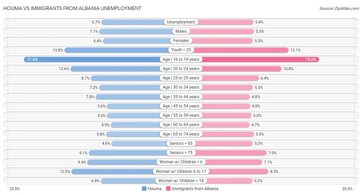 Houma vs Immigrants from Albania Unemployment