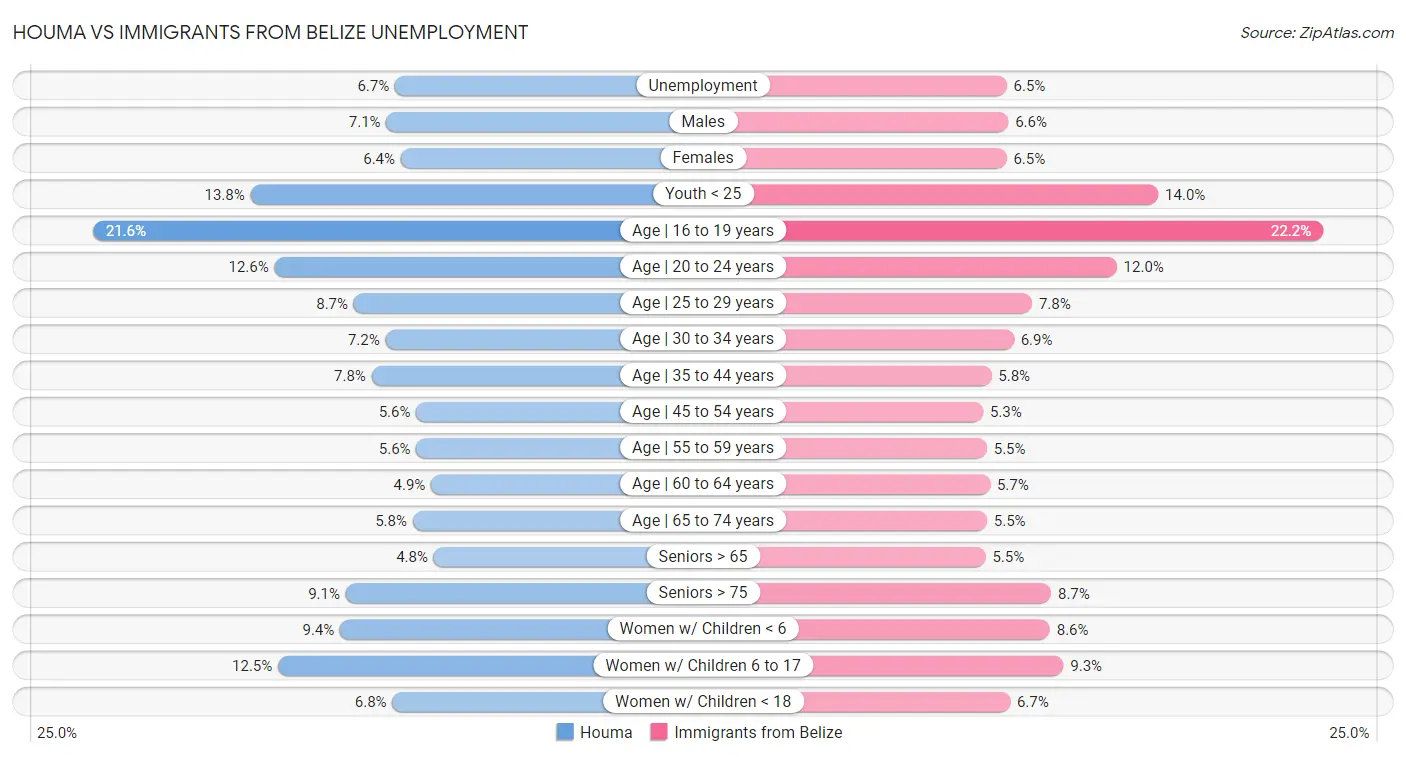 Houma vs Immigrants from Belize Unemployment