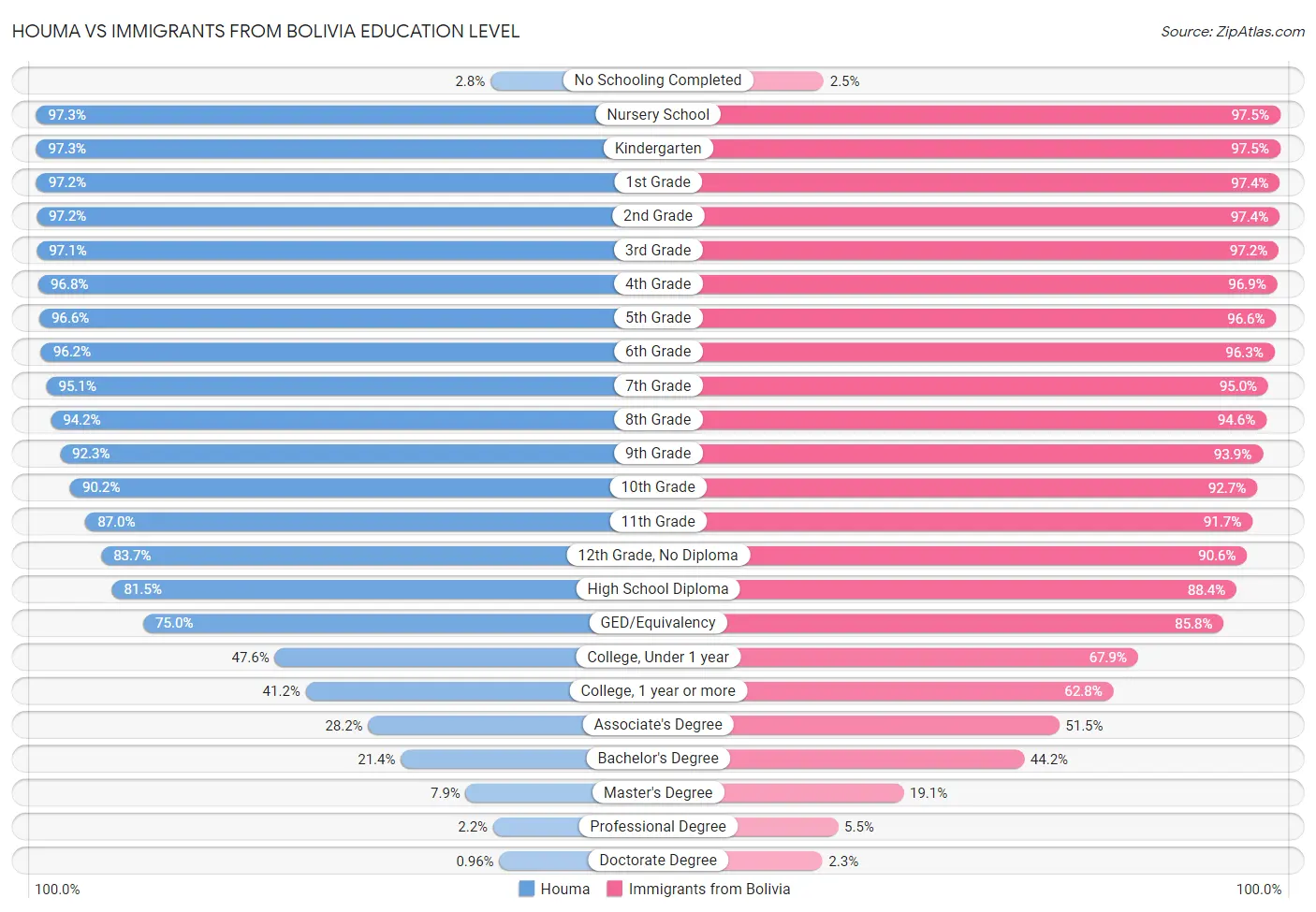 Houma vs Immigrants from Bolivia Education Level