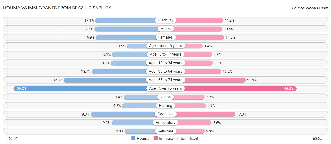 Houma vs Immigrants from Brazil Disability