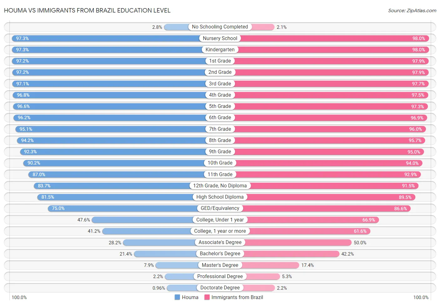 Houma vs Immigrants from Brazil Education Level