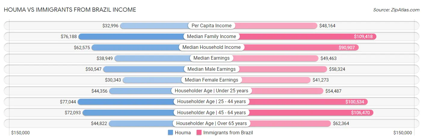 Houma vs Immigrants from Brazil Income