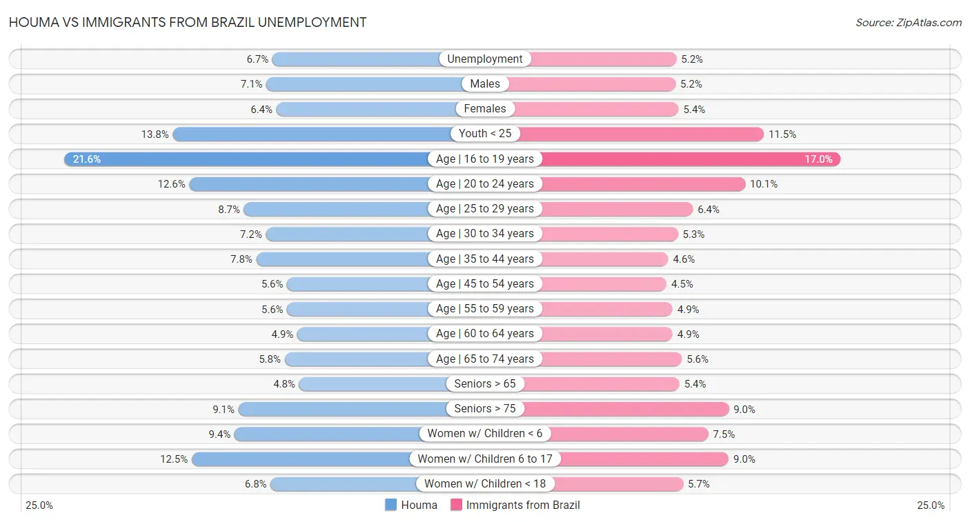Houma vs Immigrants from Brazil Unemployment