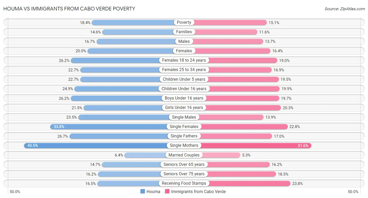 Houma vs Immigrants from Cabo Verde Poverty