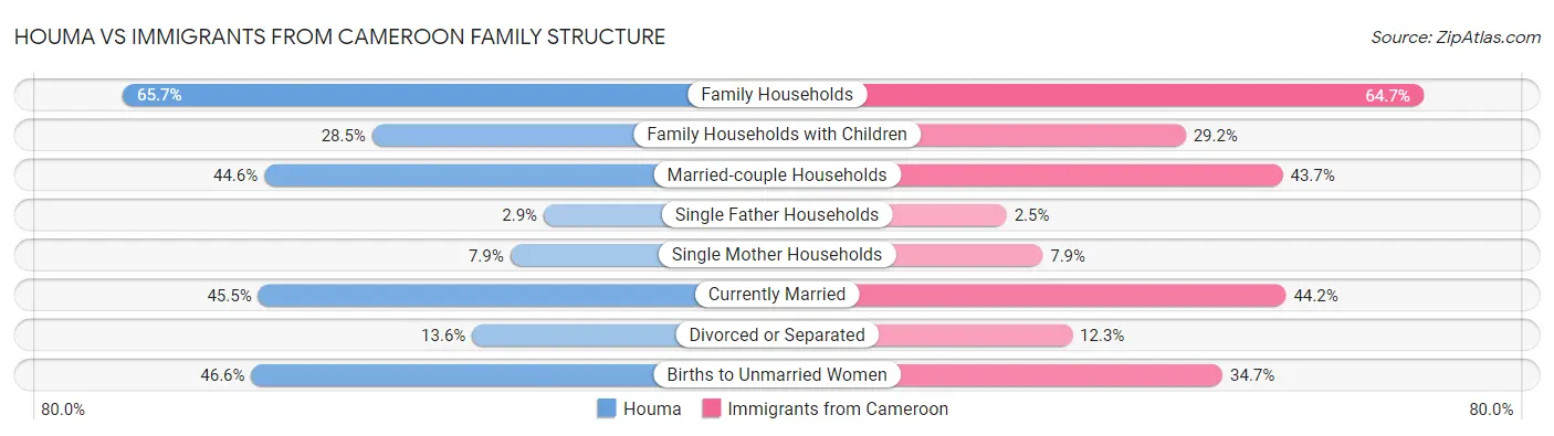 Houma vs Immigrants from Cameroon Family Structure