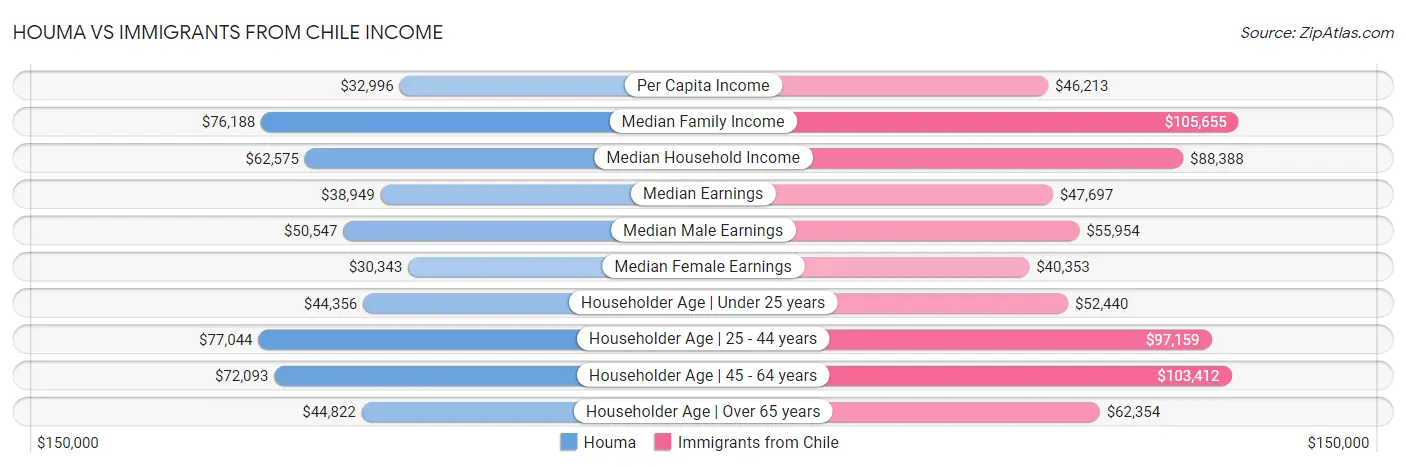 Houma vs Immigrants from Chile Income