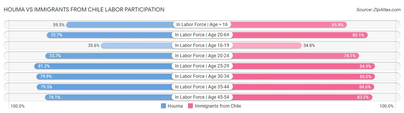 Houma vs Immigrants from Chile Labor Participation
