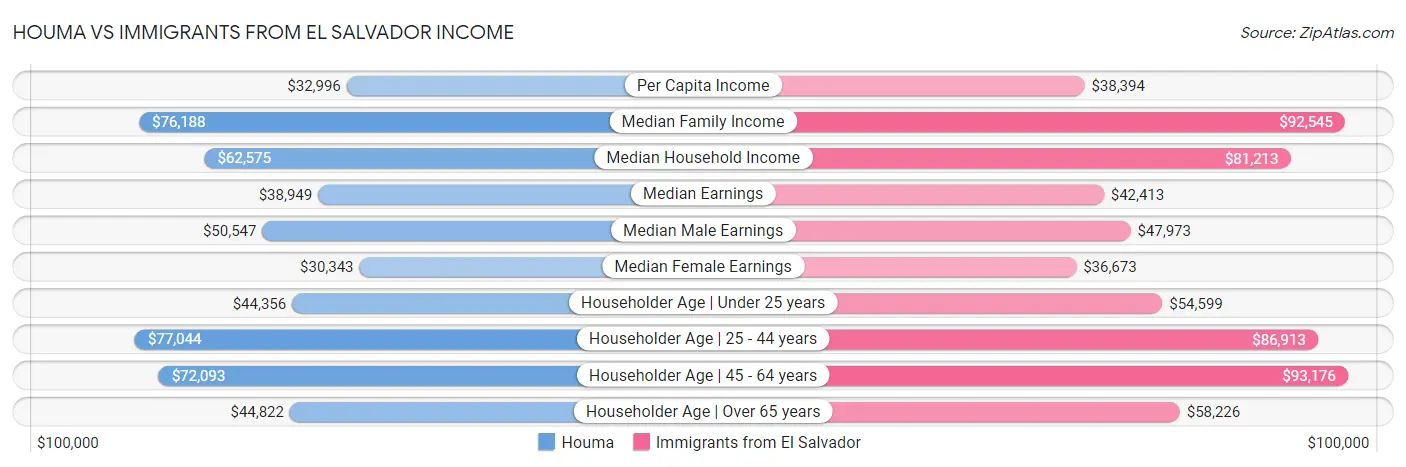 Houma vs Immigrants from El Salvador Income