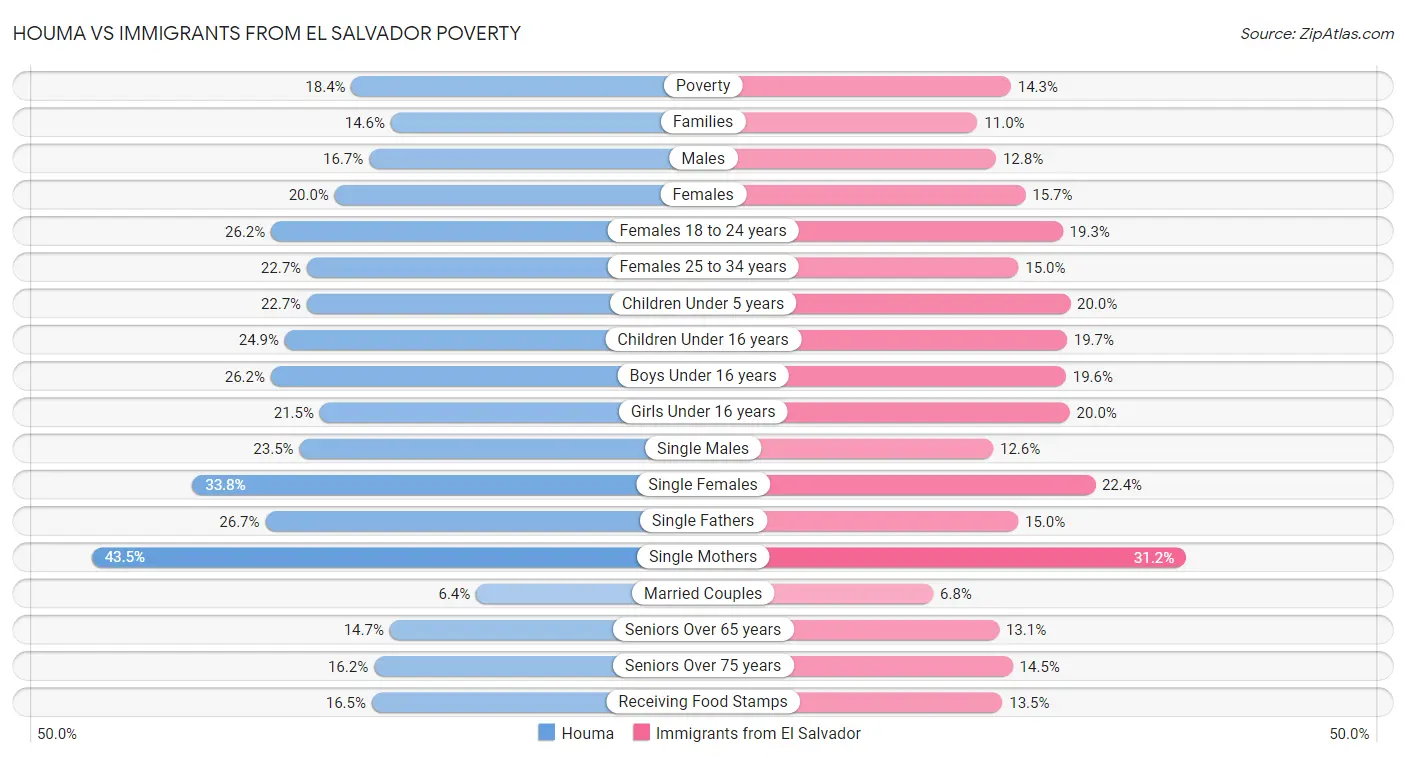 Houma vs Immigrants from El Salvador Poverty